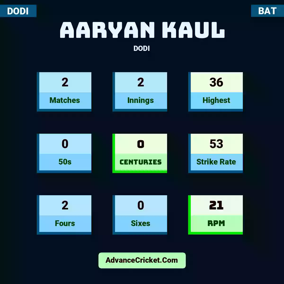Aaryan Kaul DODI , Aaryan Kaul played 2 matches, scored 36 runs as highest, 0 half-centuries, and 0 centuries, with a strike rate of 53. A.Kaul hit 2 fours and 0 sixes, with an RPM of 21.