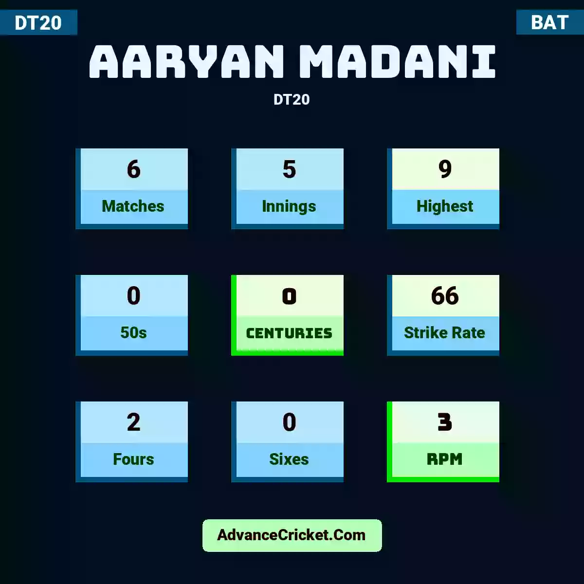 Aaryan Madani DT20 , Aaryan Madani played 6 matches, scored 9 runs as highest, 0 half-centuries, and 0 centuries, with a strike rate of 66. A.Madani hit 2 fours and 0 sixes, with an RPM of 3.