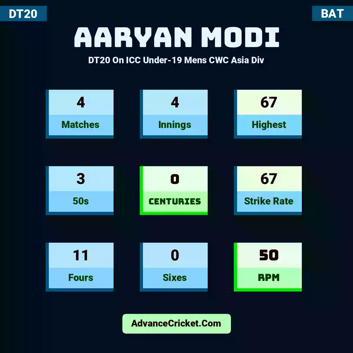Aaryan Modi DT20  On ICC Under-19 Mens CWC Asia Div, Aaryan Modi played 4 matches, scored 67 runs as highest, 3 half-centuries, and 0 centuries, with a strike rate of 67. A.Modi hit 11 fours and 0 sixes, with an RPM of 50.