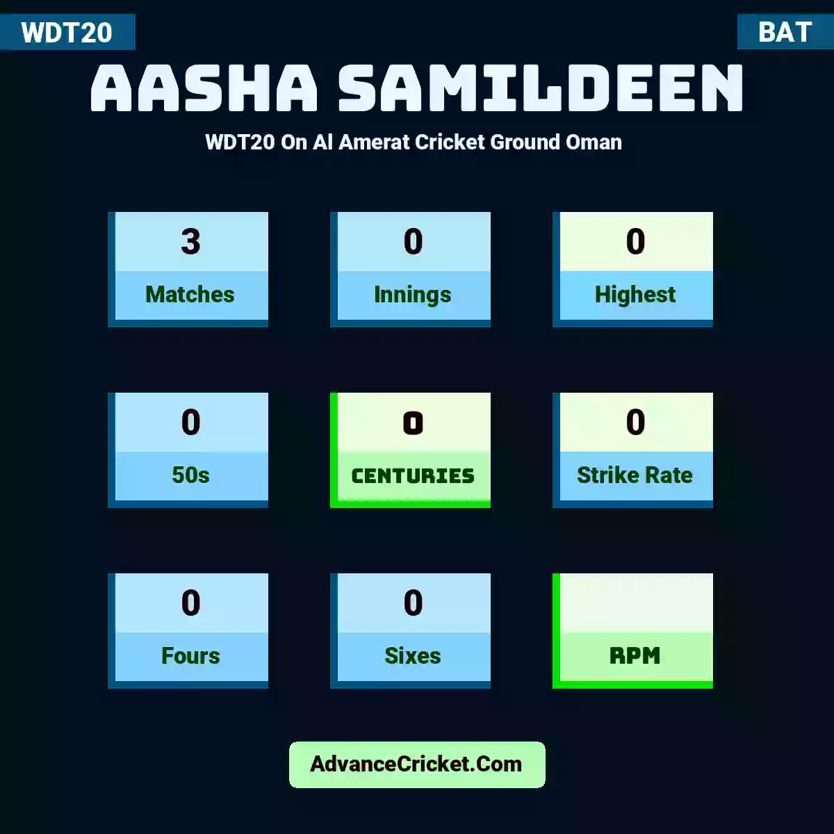 Aasha Samildeen WDT20  On Al Amerat Cricket Ground Oman , Aasha Samildeen played 3 matches, scored 0 runs as highest, 0 half-centuries, and 0 centuries, with a strike rate of 0. A.Samildeen hit 0 fours and 0 sixes.