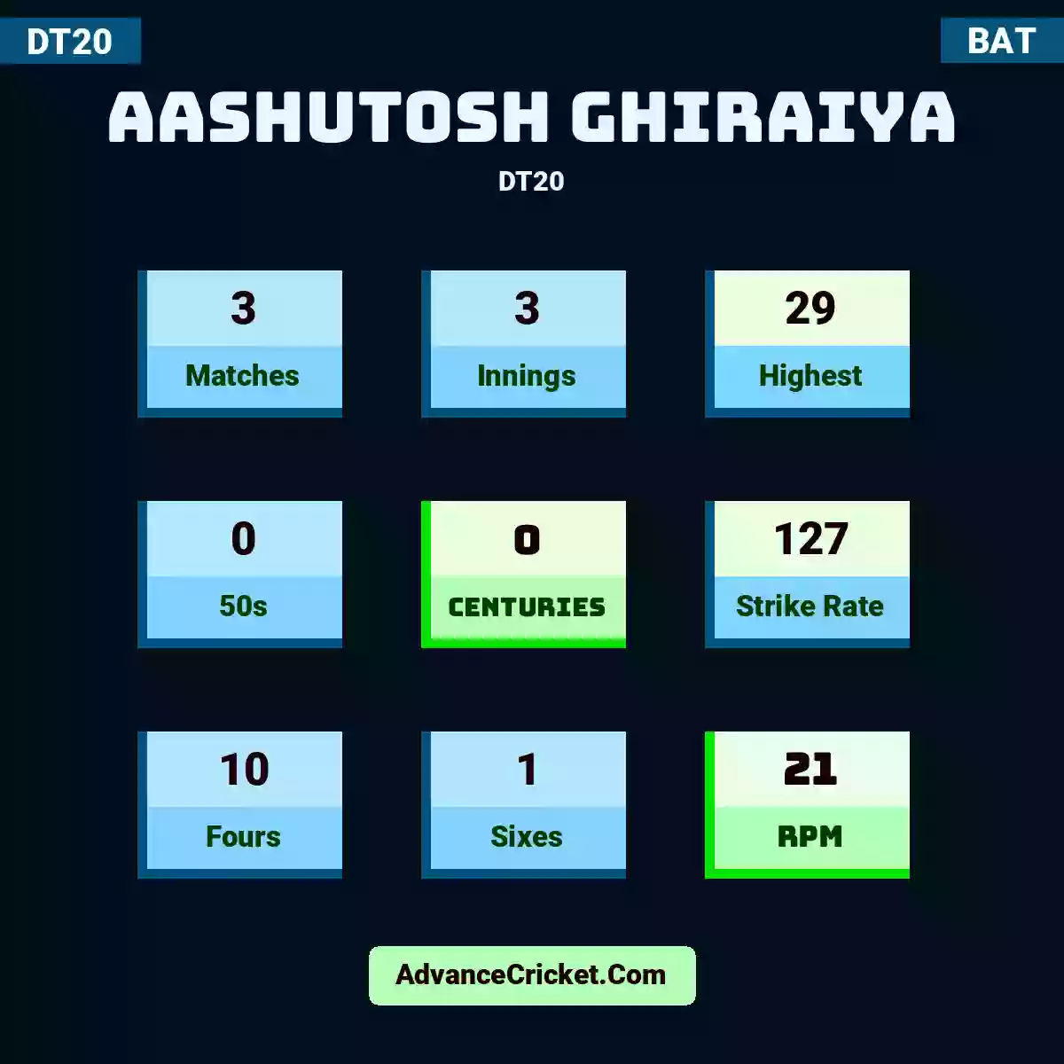 Aashutosh Ghiraiya DT20 , Aashutosh Ghiraiya played 3 matches, scored 29 runs as highest, 0 half-centuries, and 0 centuries, with a strike rate of 127. A.Ghiraiya hit 10 fours and 1 sixes, with an RPM of 21.