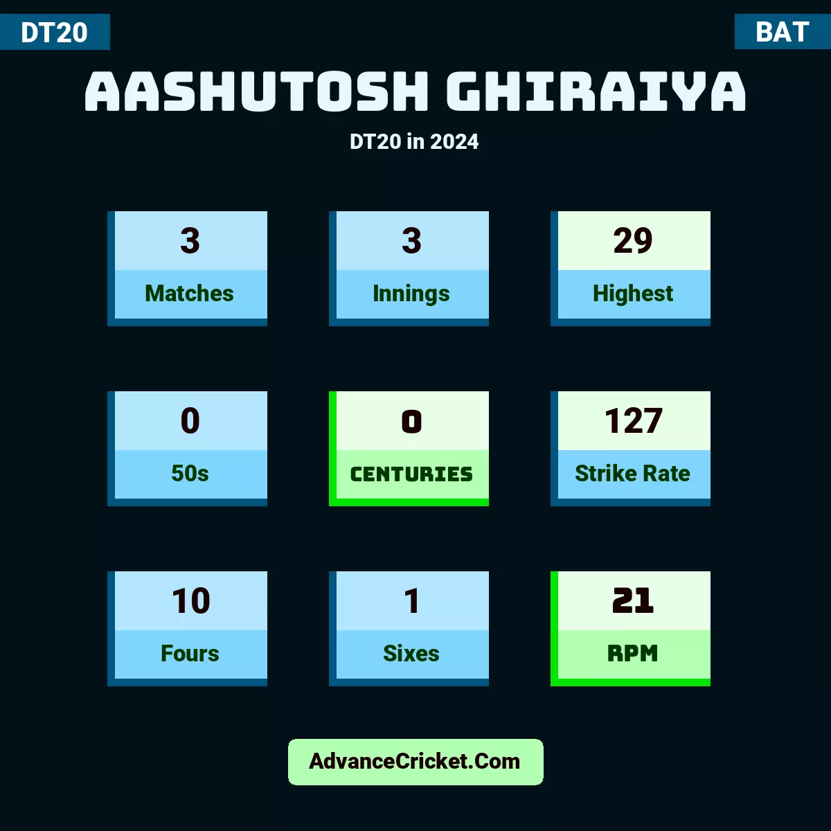 Aashutosh Ghiraiya DT20  in 2024, Aashutosh Ghiraiya played 3 matches, scored 29 runs as highest, 0 half-centuries, and 0 centuries, with a strike rate of 127. A.Ghiraiya hit 10 fours and 1 sixes, with an RPM of 21.