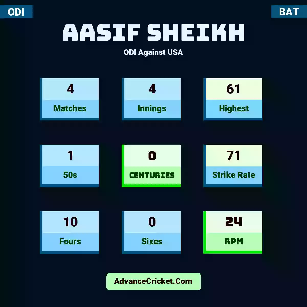 Aasif Sheikh ODI  Against USA, Aasif Sheikh played 4 matches, scored 61 runs as highest, 1 half-centuries, and 0 centuries, with a strike rate of 71. A.Sheikh hit 10 fours and 0 sixes, with an RPM of 24.