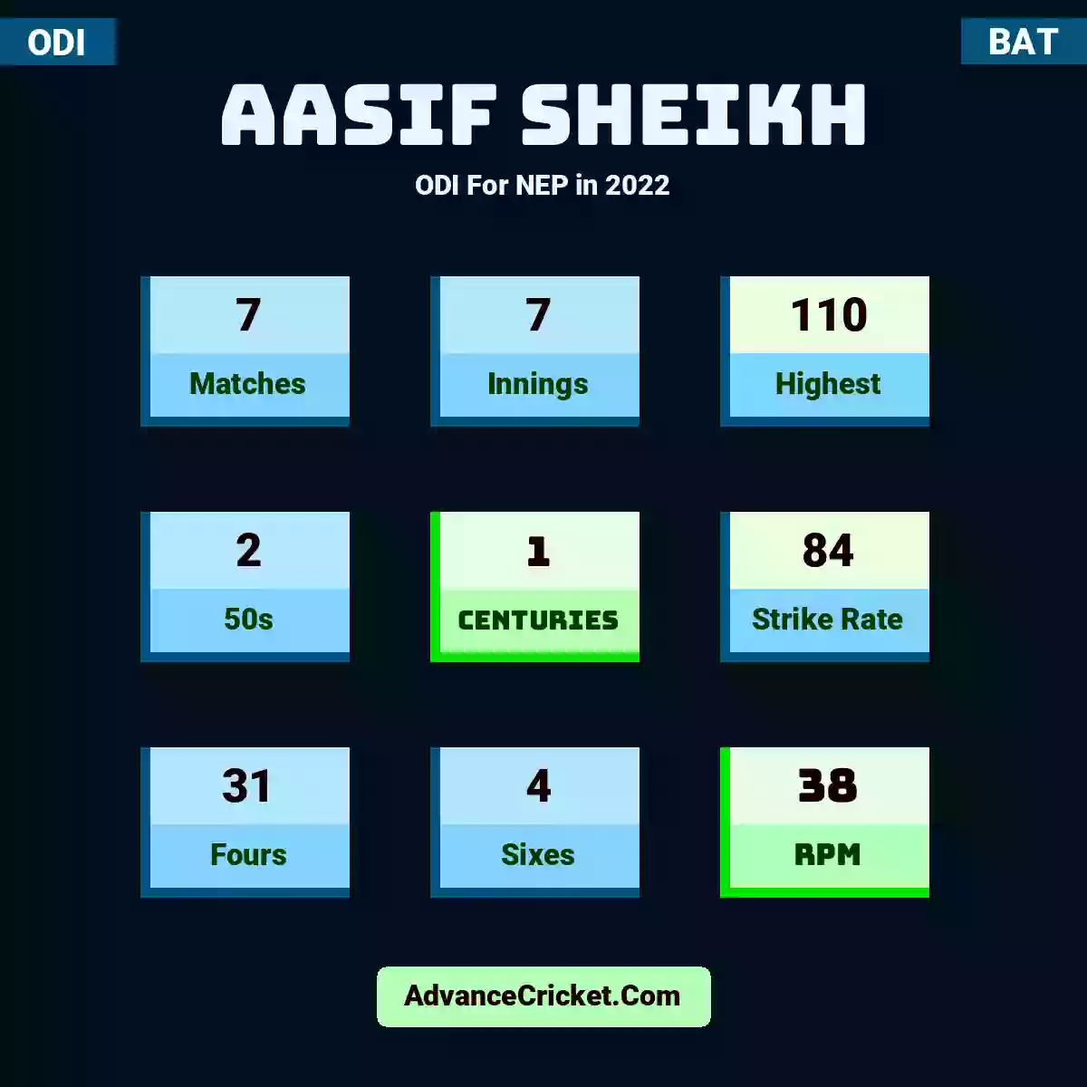 Aasif Sheikh ODI  For NEP in 2022, Aasif Sheikh played 7 matches, scored 110 runs as highest, 2 half-centuries, and 1 centuries, with a strike rate of 84. A.Sheikh hit 31 fours and 4 sixes, with an RPM of 38.