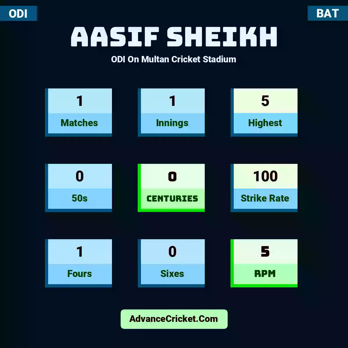 Aasif Sheikh ODI  On Multan Cricket Stadium, Aasif Sheikh played 1 matches, scored 5 runs as highest, 0 half-centuries, and 0 centuries, with a strike rate of 100. A.Sheikh hit 1 fours and 0 sixes, with an RPM of 5.