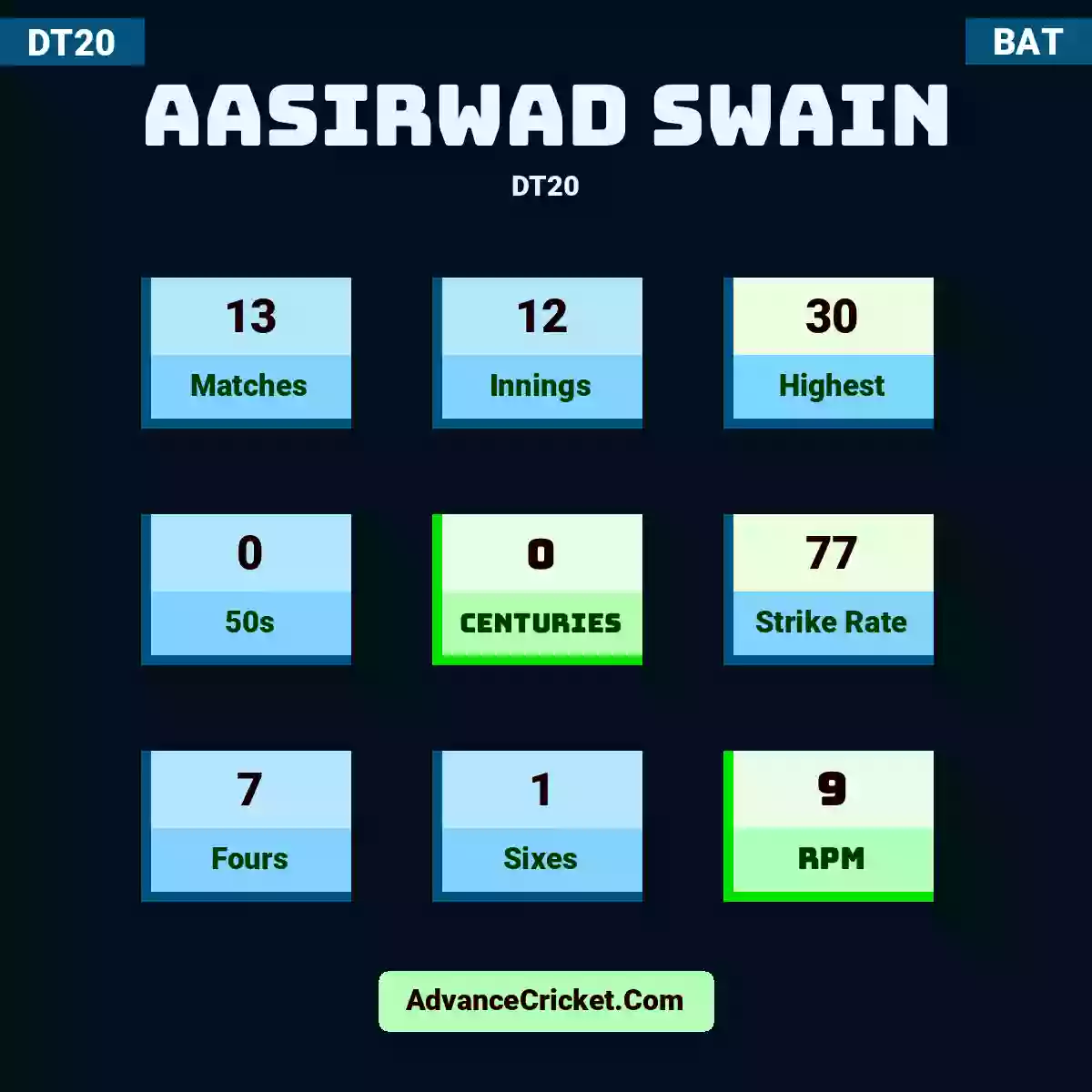 Aasirwad Swain DT20 , Aasirwad Swain played 13 matches, scored 30 runs as highest, 0 half-centuries, and 0 centuries, with a strike rate of 77. A.Swain hit 7 fours and 1 sixes, with an RPM of 9.