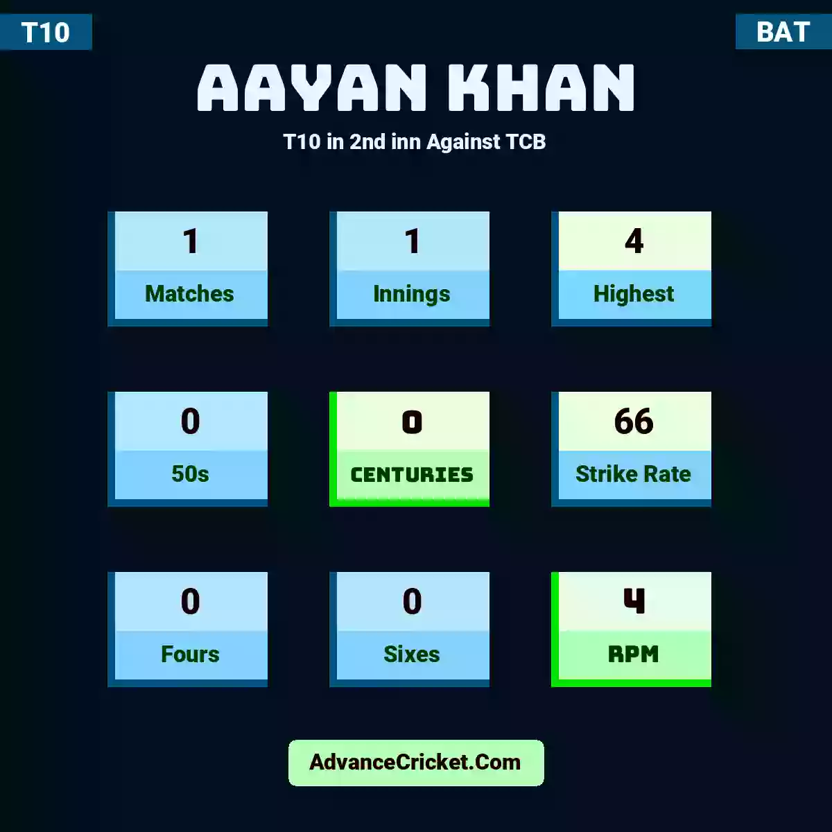 Aayan Khan T10  in 2nd inn Against TCB, Aayan Khan played 1 matches, scored 4 runs as highest, 0 half-centuries, and 0 centuries, with a strike rate of 66. A.Khan hit 0 fours and 0 sixes, with an RPM of 4.