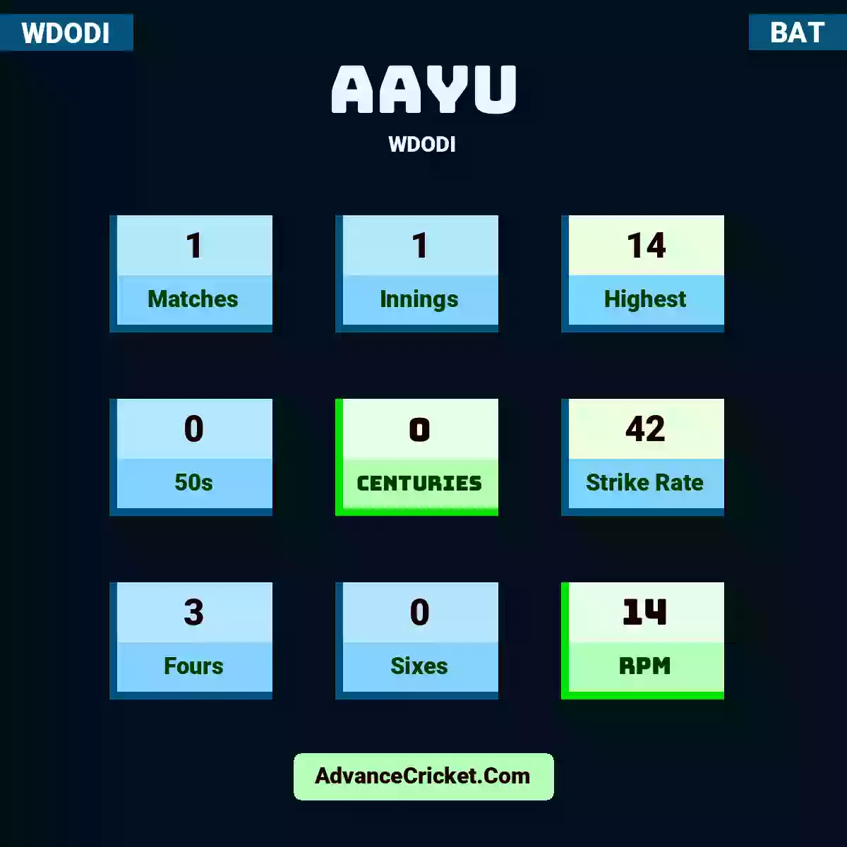 Aayu WDODI , Aayu played 1 matches, scored 14 runs as highest, 0 half-centuries, and 0 centuries, with a strike rate of 42. Aayu hit 3 fours and 0 sixes, with an RPM of 14.