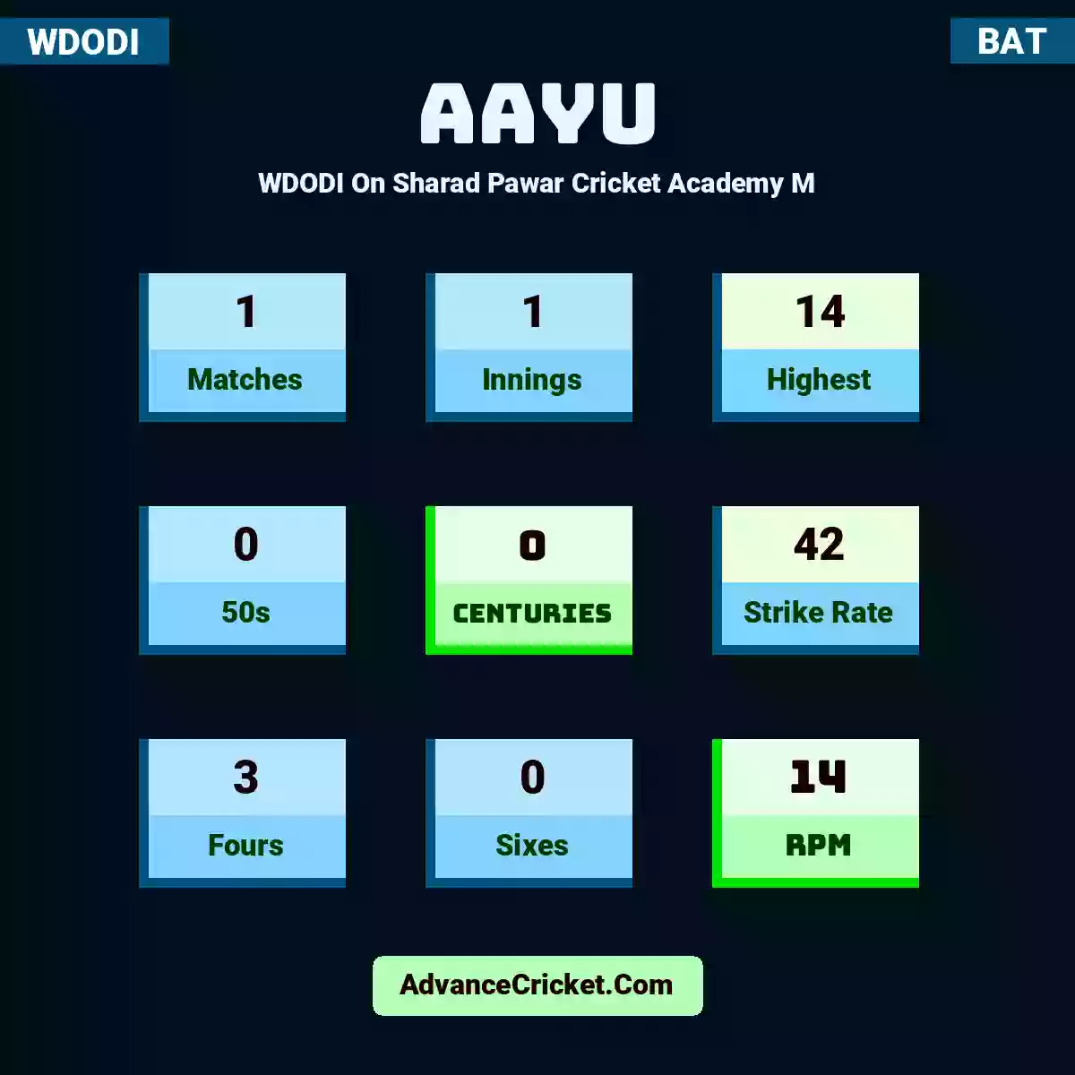 Aayu WDODI  On Sharad Pawar Cricket Academy M, Aayu played 1 matches, scored 14 runs as highest, 0 half-centuries, and 0 centuries, with a strike rate of 42. Aayu hit 3 fours and 0 sixes, with an RPM of 14.