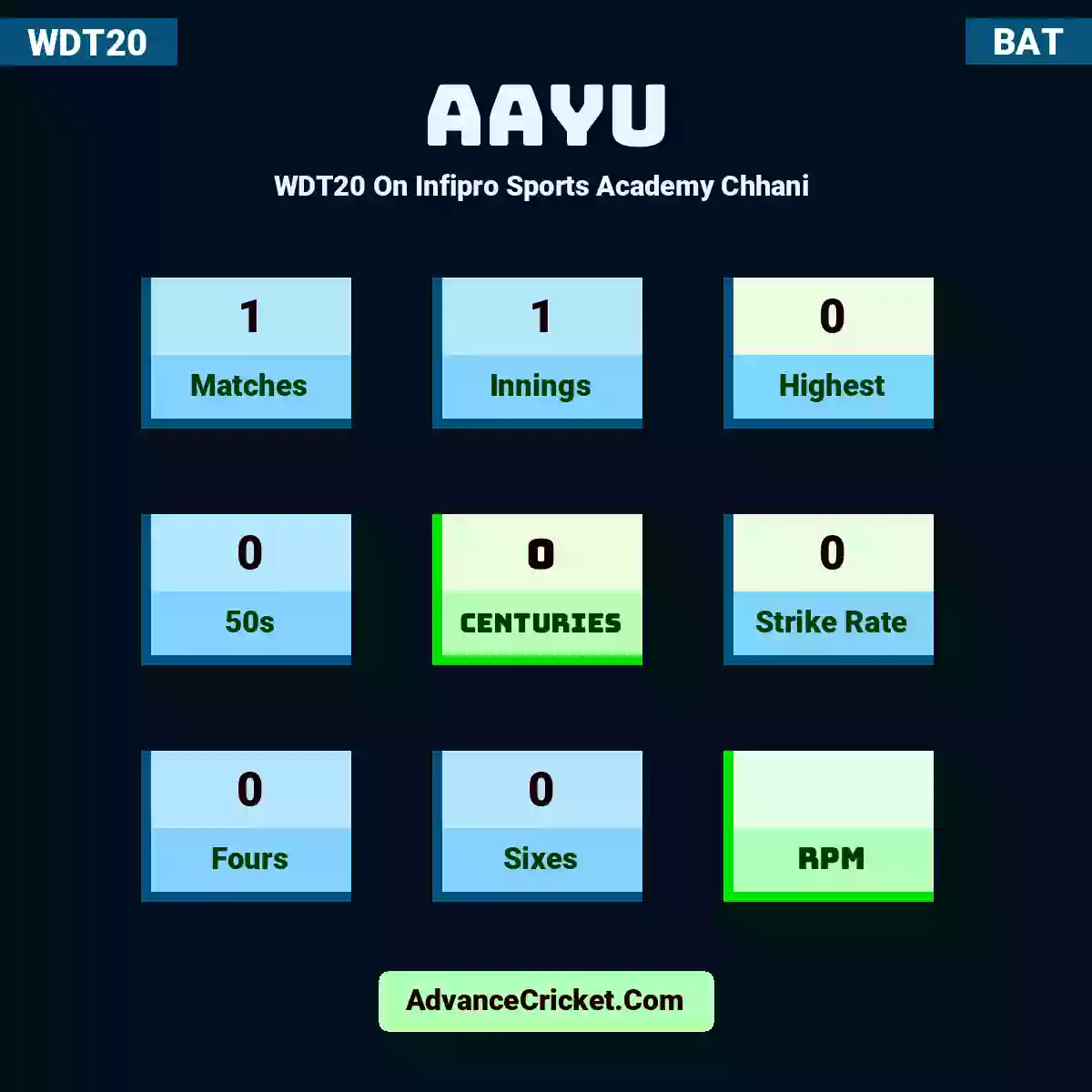 Aayu WDT20  On Infipro Sports Academy Chhani , Aayu played 1 matches, scored 0 runs as highest, 0 half-centuries, and 0 centuries, with a strike rate of 0. Aayu hit 0 fours and 0 sixes.