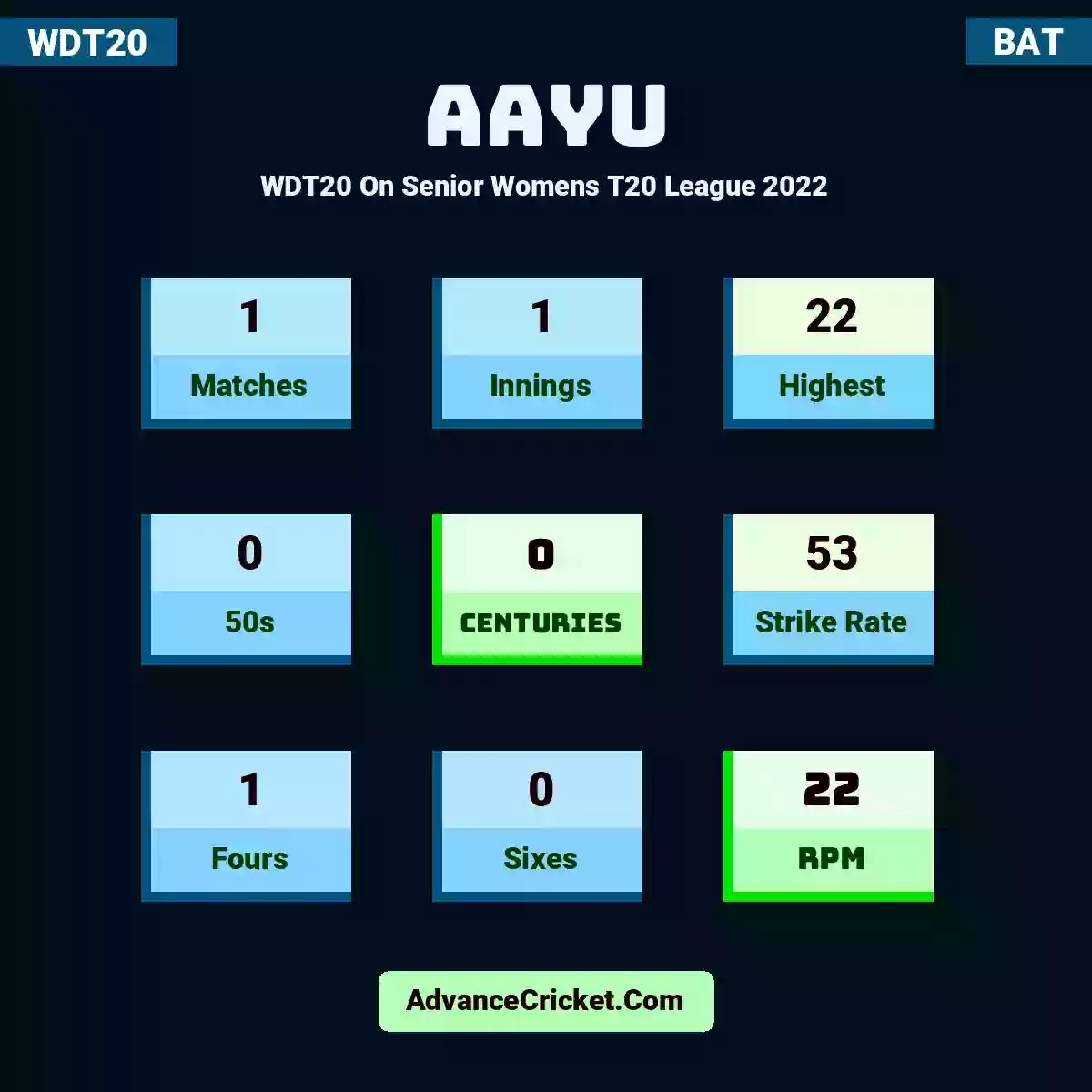 Aayu WDT20  On Senior Womens T20 League 2022, Aayu played 1 matches, scored 22 runs as highest, 0 half-centuries, and 0 centuries, with a strike rate of 53. Aayu hit 1 fours and 0 sixes, with an RPM of 22.