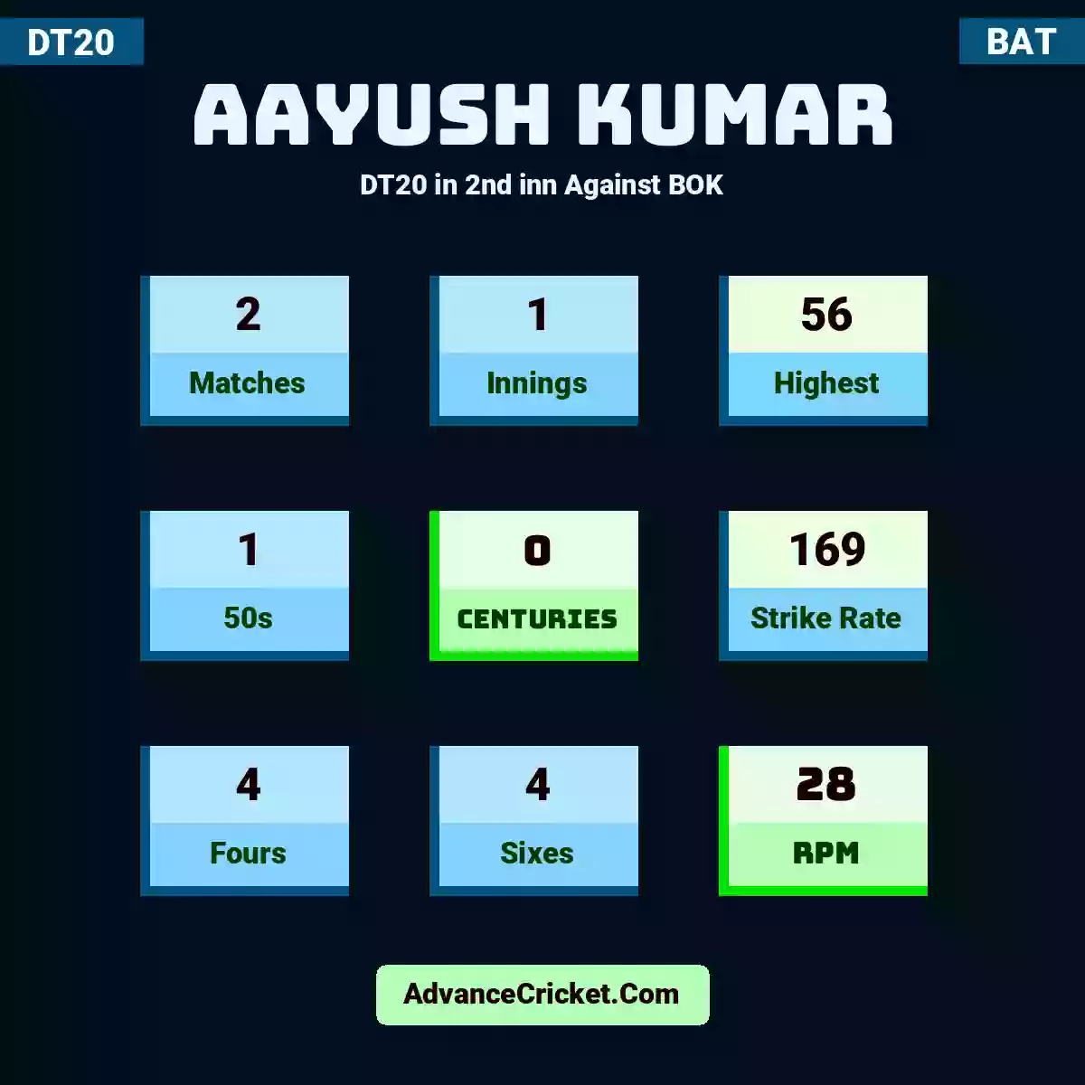 Aayush Kumar DT20  in 2nd inn Against BOK, Aayush Kumar played 2 matches, scored 56 runs as highest, 1 half-centuries, and 0 centuries, with a strike rate of 169. A.Kumar hit 4 fours and 4 sixes, with an RPM of 28.
