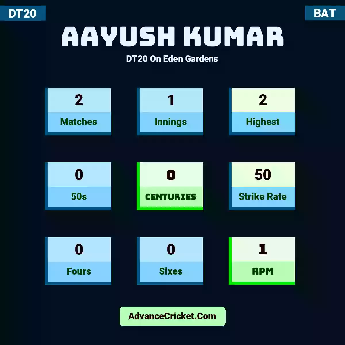 Aayush Kumar DT20  On Eden Gardens, Aayush Kumar played 2 matches, scored 2 runs as highest, 0 half-centuries, and 0 centuries, with a strike rate of 50. A.Kumar hit 0 fours and 0 sixes, with an RPM of 1.