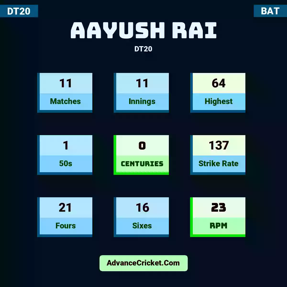Aayush Rai DT20 , Aayush Rai played 11 matches, scored 64 runs as highest, 1 half-centuries, and 0 centuries, with a strike rate of 137. A.Rai hit 21 fours and 16 sixes, with an RPM of 23.