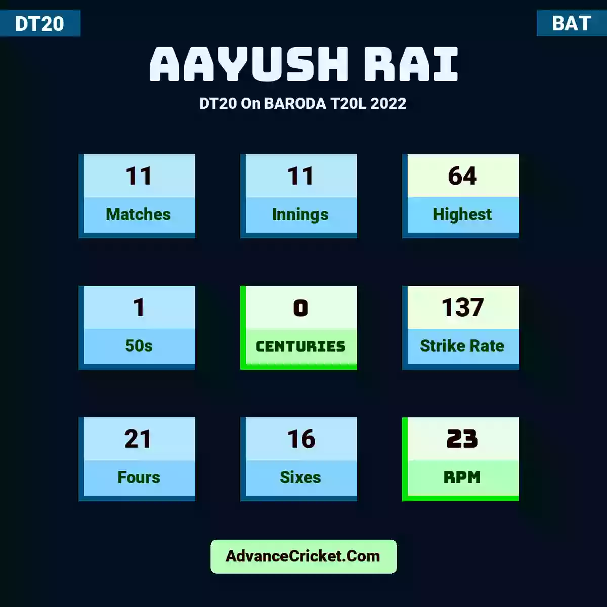 Aayush Rai DT20  On BARODA T20L 2022, Aayush Rai played 11 matches, scored 64 runs as highest, 1 half-centuries, and 0 centuries, with a strike rate of 137. A.Rai hit 21 fours and 16 sixes, with an RPM of 23.
