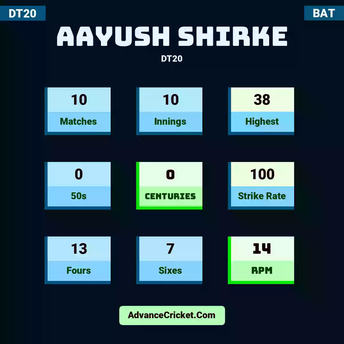 Aayush Shirke DT20 , Aayush Shirke played 10 matches, scored 38 runs as highest, 0 half-centuries, and 0 centuries, with a strike rate of 100. A.Shirke hit 13 fours and 7 sixes, with an RPM of 14.