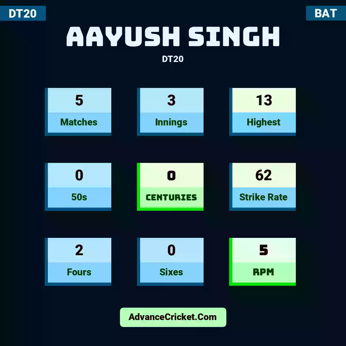 Aayush Singh DT20 , Aayush Singh played 5 matches, scored 13 runs as highest, 0 half-centuries, and 0 centuries, with a strike rate of 62. A.Singh hit 2 fours and 0 sixes, with an RPM of 5.