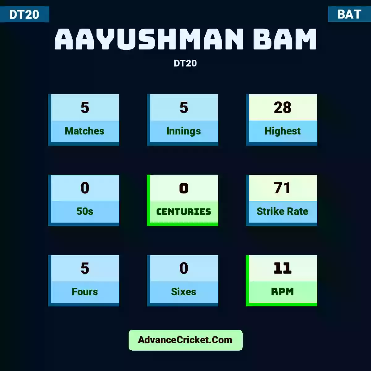 Aayushman Bam DT20 , Aayushman Bam played 5 matches, scored 28 runs as highest, 0 half-centuries, and 0 centuries, with a strike rate of 71. A.Bam hit 5 fours and 0 sixes, with an RPM of 11.