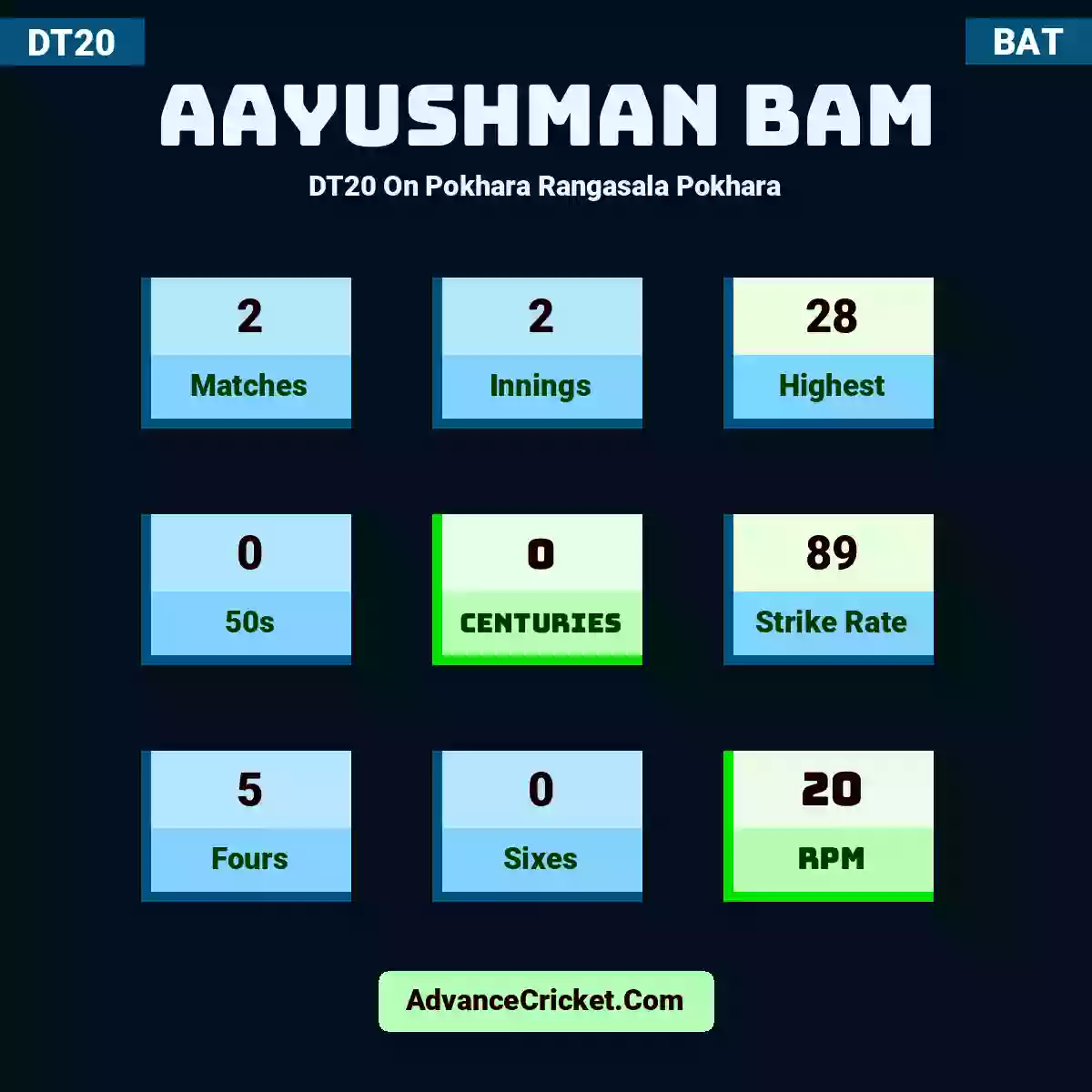 Aayushman Bam DT20  On Pokhara Rangasala Pokhara, Aayushman Bam played 2 matches, scored 28 runs as highest, 0 half-centuries, and 0 centuries, with a strike rate of 89. A.Bam hit 5 fours and 0 sixes, with an RPM of 20.
