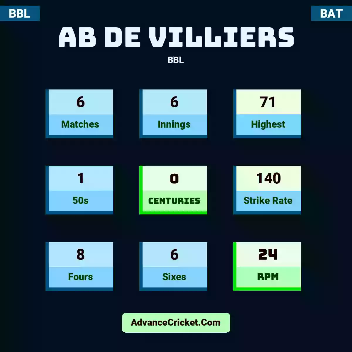 AB de Villiers BBL , AB de Villiers played 6 matches, scored 71 runs as highest, 1 half-centuries, and 0 centuries, with a strike rate of 140. A.Villiers hit 8 fours and 6 sixes, with an RPM of 24.