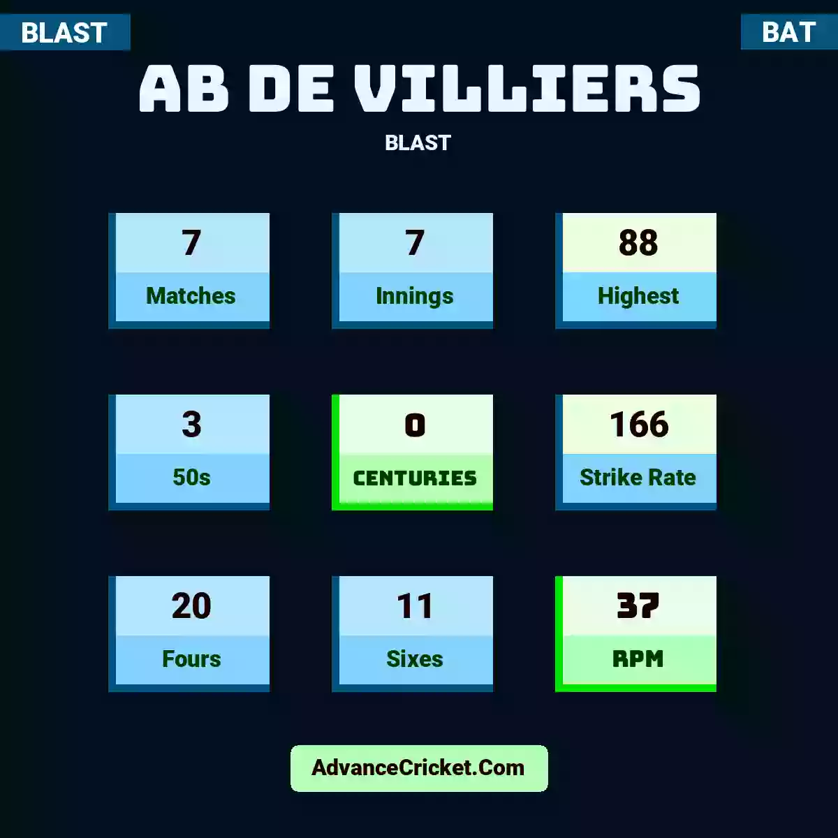 AB de Villiers BLAST , AB de Villiers played 7 matches, scored 88 runs as highest, 3 half-centuries, and 0 centuries, with a strike rate of 166. A.Villiers hit 20 fours and 11 sixes, with an RPM of 37.