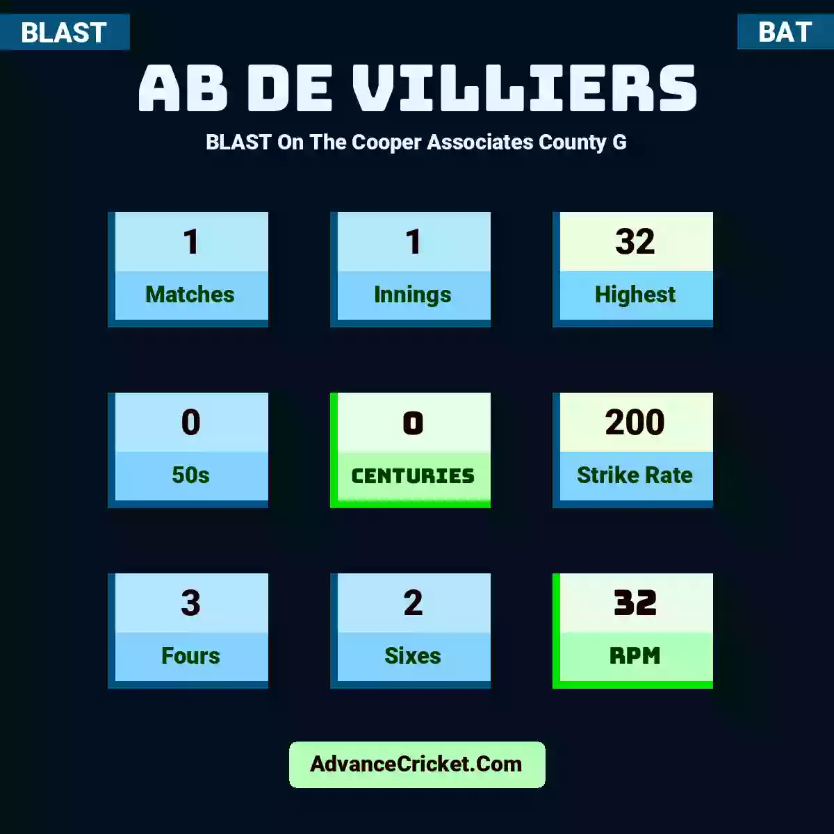 AB de Villiers BLAST  On The Cooper Associates County G, AB de Villiers played 1 matches, scored 32 runs as highest, 0 half-centuries, and 0 centuries, with a strike rate of 200. A.Villiers hit 3 fours and 2 sixes, with an RPM of 32.