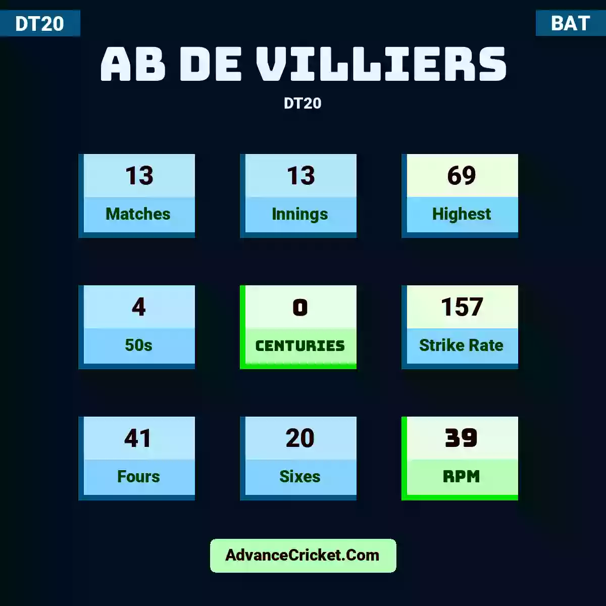AB de Villiers DT20 , AB de Villiers played 13 matches, scored 69 runs as highest, 4 half-centuries, and 0 centuries, with a strike rate of 157. A.Villiers hit 41 fours and 20 sixes, with an RPM of 39.