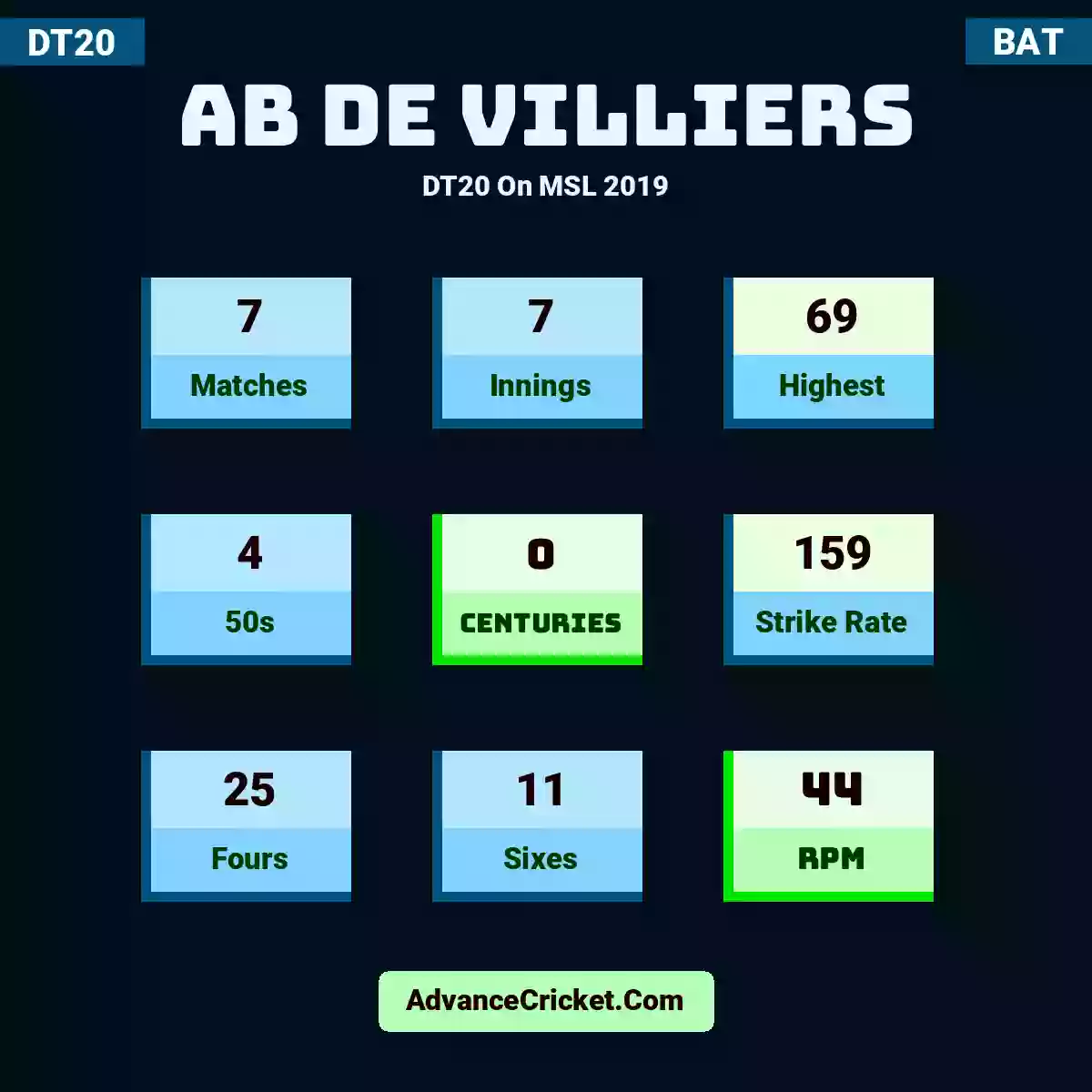 AB de Villiers DT20  On MSL 2019, AB de Villiers played 7 matches, scored 69 runs as highest, 4 half-centuries, and 0 centuries, with a strike rate of 159. A.Villiers hit 25 fours and 11 sixes, with an RPM of 44.