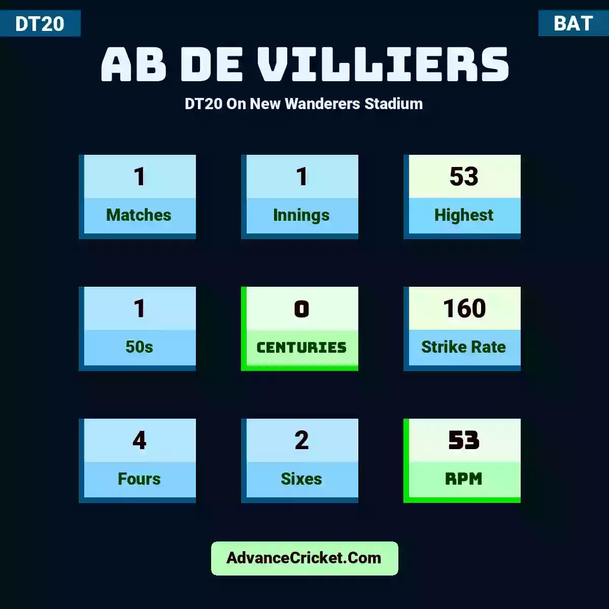 AB de Villiers DT20  On New Wanderers Stadium, AB de Villiers played 1 matches, scored 53 runs as highest, 1 half-centuries, and 0 centuries, with a strike rate of 160. A.Villiers hit 4 fours and 2 sixes, with an RPM of 53.