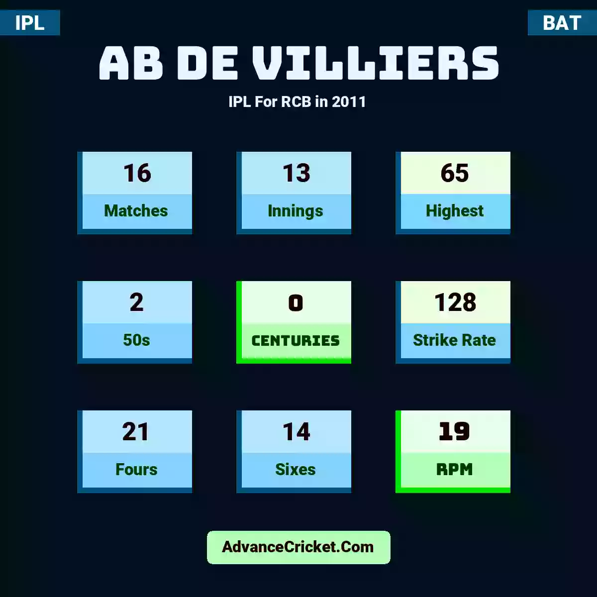 AB de Villiers IPL  For RCB in 2011, AB de Villiers played 16 matches, scored 65 runs as highest, 2 half-centuries, and 0 centuries, with a strike rate of 128. A.Villiers hit 21 fours and 14 sixes, with an RPM of 19.