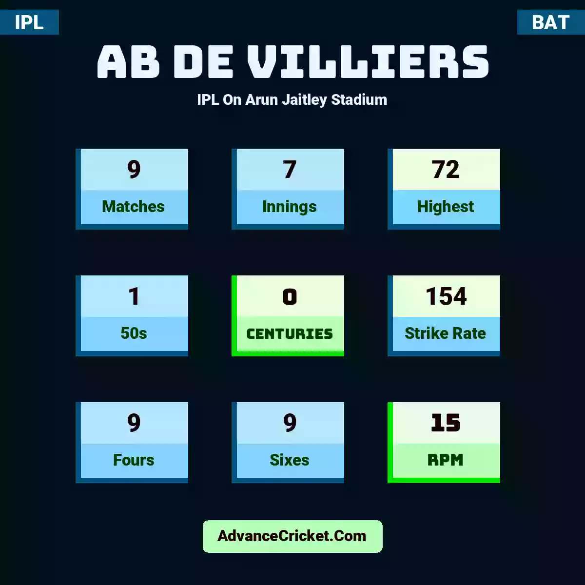 AB de Villiers IPL  On Arun Jaitley Stadium, AB de Villiers played 9 matches, scored 72 runs as highest, 1 half-centuries, and 0 centuries, with a strike rate of 154. A.Villiers hit 9 fours and 9 sixes, with an RPM of 15.
