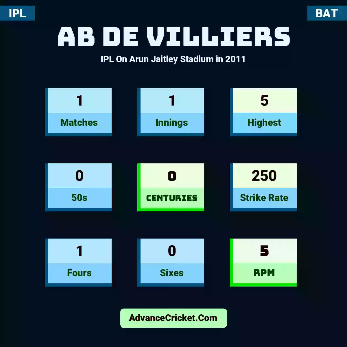 AB de Villiers IPL  On Arun Jaitley Stadium in 2011, AB de Villiers played 1 matches, scored 5 runs as highest, 0 half-centuries, and 0 centuries, with a strike rate of 250. A.Villiers hit 1 fours and 0 sixes, with an RPM of 5.