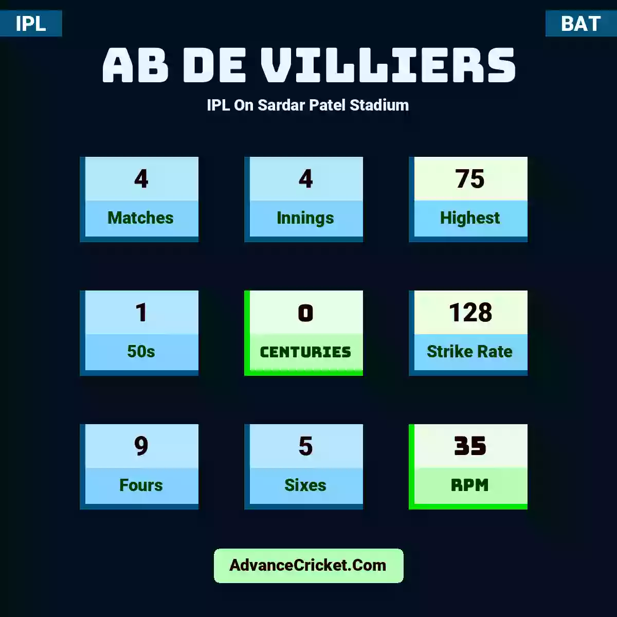 AB de Villiers IPL  On Sardar Patel Stadium, AB de Villiers played 4 matches, scored 75 runs as highest, 1 half-centuries, and 0 centuries, with a strike rate of 128. A.Villiers hit 9 fours and 5 sixes, with an RPM of 35.
