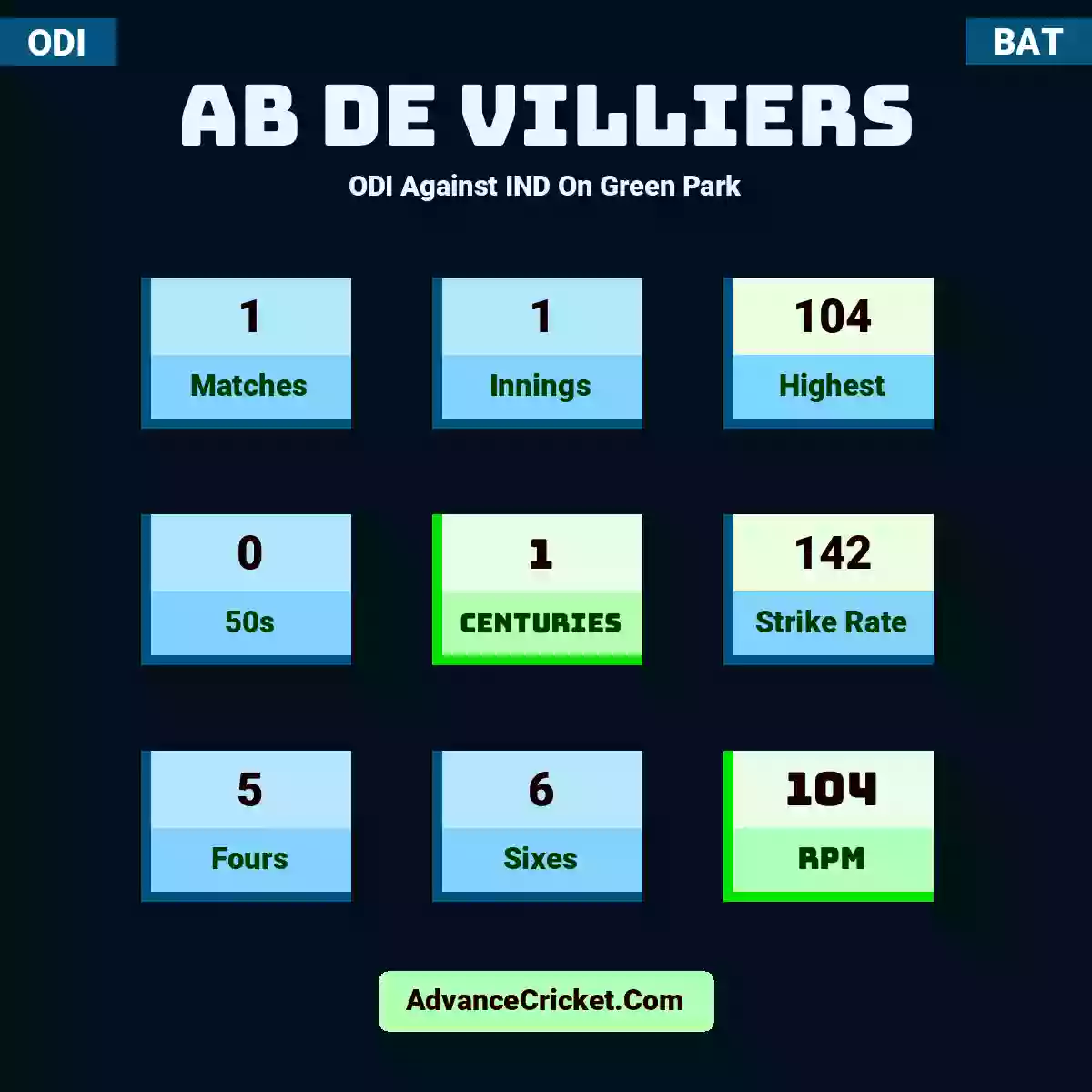 AB de Villiers ODI  Against IND On Green Park, AB de Villiers played 1 matches, scored 104 runs as highest, 0 half-centuries, and 1 centuries, with a strike rate of 142. A.Villiers hit 5 fours and 6 sixes, with an RPM of 104.