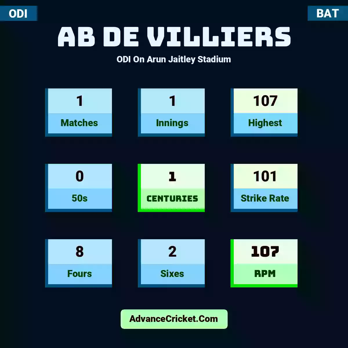 AB de Villiers ODI  On Arun Jaitley Stadium, AB de Villiers played 1 matches, scored 107 runs as highest, 0 half-centuries, and 1 centuries, with a strike rate of 101. A.Villiers hit 8 fours and 2 sixes, with an RPM of 107.