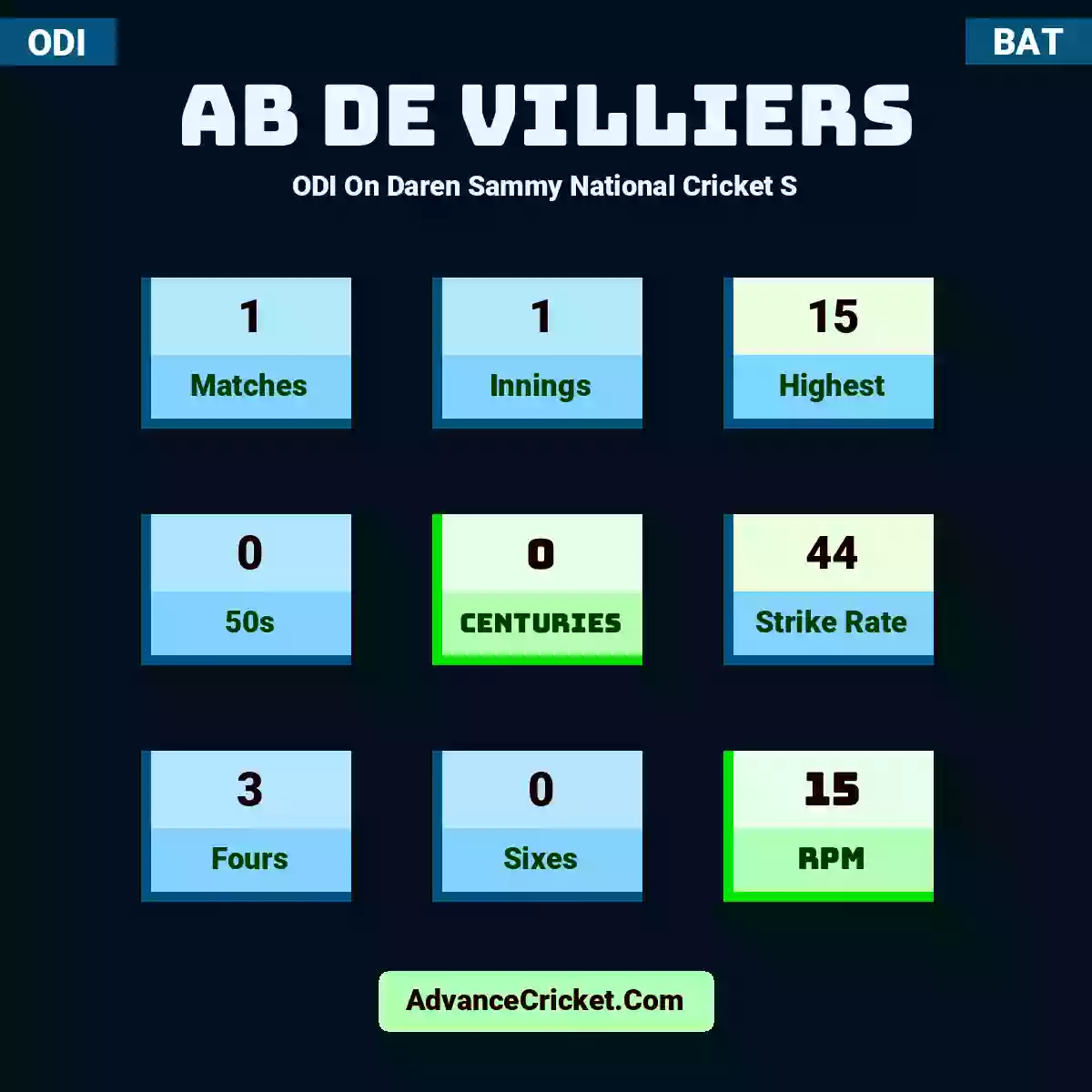 AB de Villiers ODI  On Daren Sammy National Cricket S, AB de Villiers played 1 matches, scored 15 runs as highest, 0 half-centuries, and 0 centuries, with a strike rate of 44. A.Villiers hit 3 fours and 0 sixes, with an RPM of 15.