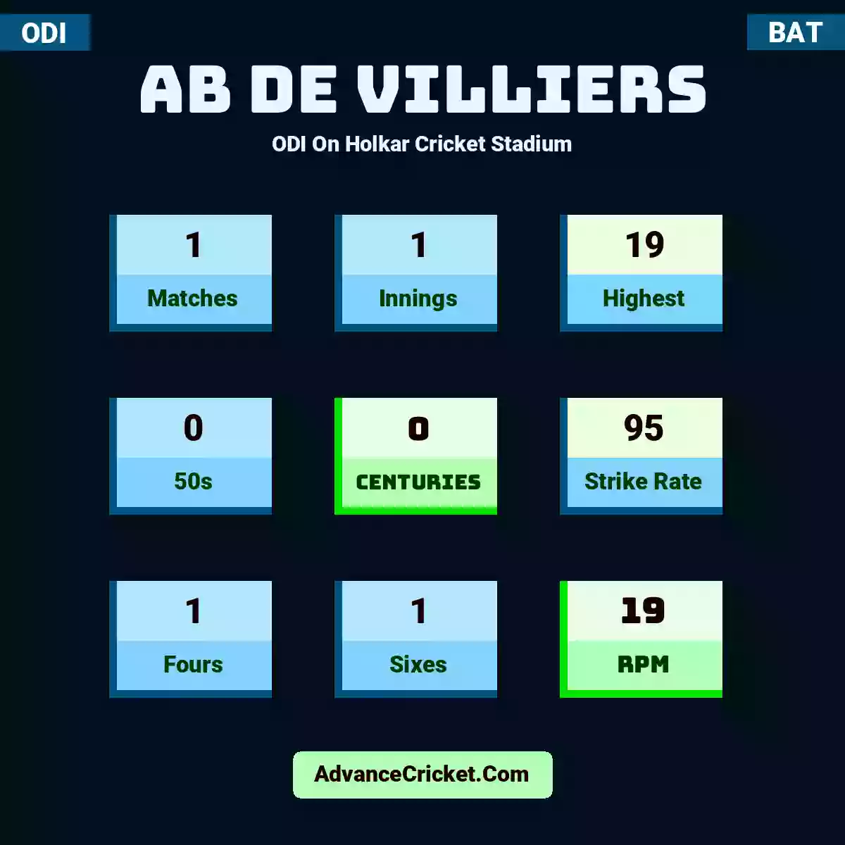 AB de Villiers ODI  On Holkar Cricket Stadium, AB de Villiers played 1 matches, scored 19 runs as highest, 0 half-centuries, and 0 centuries, with a strike rate of 95. A.Villiers hit 1 fours and 1 sixes, with an RPM of 19.