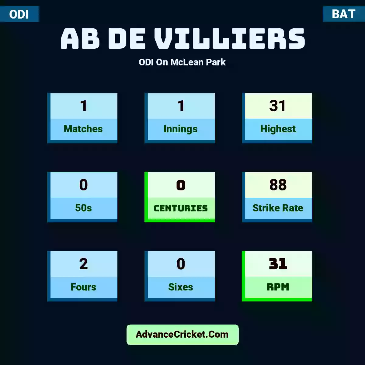 AB de Villiers ODI  On McLean Park, AB de Villiers played 1 matches, scored 31 runs as highest, 0 half-centuries, and 0 centuries, with a strike rate of 88. A.Villiers hit 2 fours and 0 sixes, with an RPM of 31.