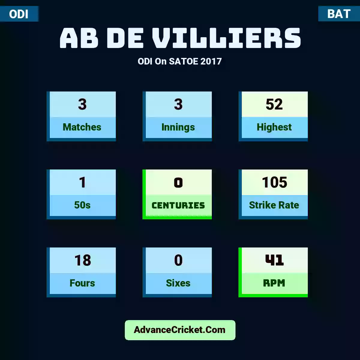 AB de Villiers ODI  On SATOE 2017, AB de Villiers played 3 matches, scored 52 runs as highest, 1 half-centuries, and 0 centuries, with a strike rate of 105. A.Villiers hit 18 fours and 0 sixes, with an RPM of 41.