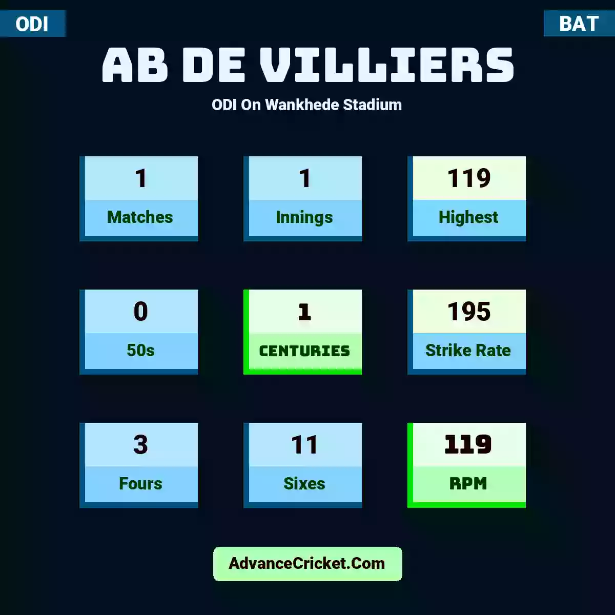 AB de Villiers ODI  On Wankhede Stadium, AB de Villiers played 1 matches, scored 119 runs as highest, 0 half-centuries, and 1 centuries, with a strike rate of 195. A.Villiers hit 3 fours and 11 sixes, with an RPM of 119.