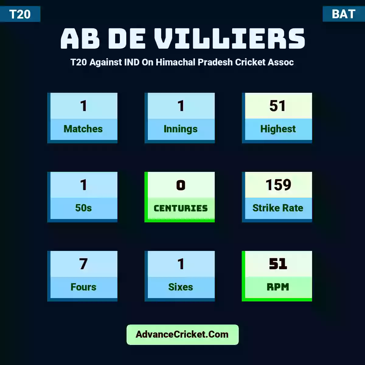 AB de Villiers T20  Against IND On Himachal Pradesh Cricket Assoc, AB de Villiers played 1 matches, scored 51 runs as highest, 1 half-centuries, and 0 centuries, with a strike rate of 159. A.Villiers hit 7 fours and 1 sixes, with an RPM of 51.