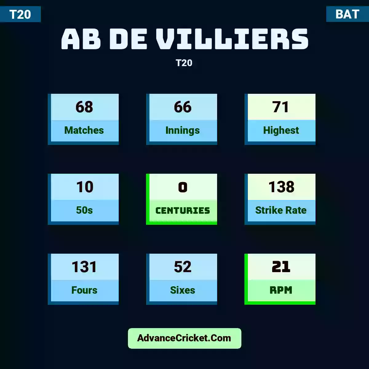 AB de Villiers T20 , AB de Villiers played 68 matches, scored 71 runs as highest, 10 half-centuries, and 0 centuries, with a strike rate of 138. A.Villiers hit 131 fours and 52 sixes, with an RPM of 21.