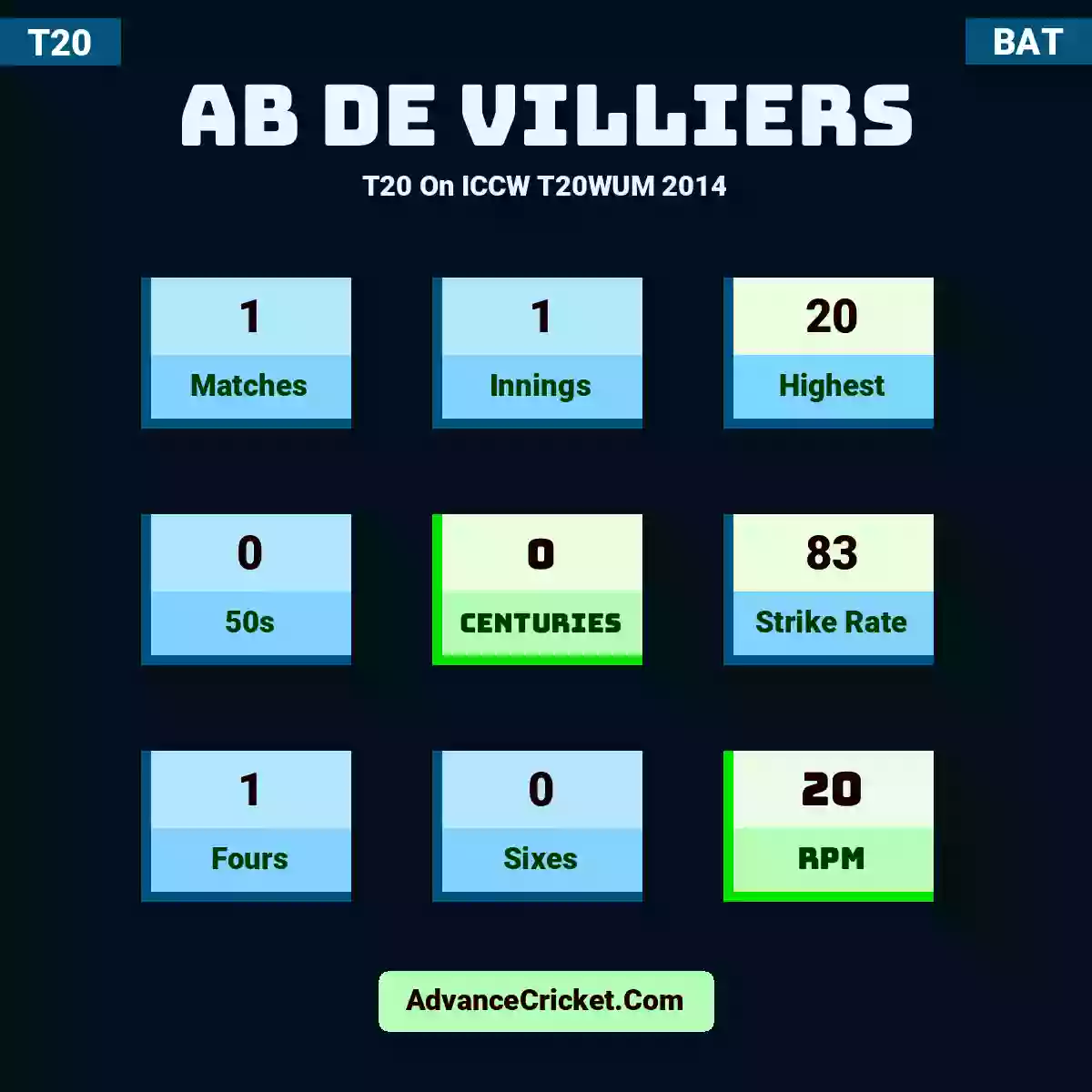 AB de Villiers T20  On ICCW T20WUM 2014, AB de Villiers played 1 matches, scored 20 runs as highest, 0 half-centuries, and 0 centuries, with a strike rate of 83. A.Villiers hit 1 fours and 0 sixes, with an RPM of 20.