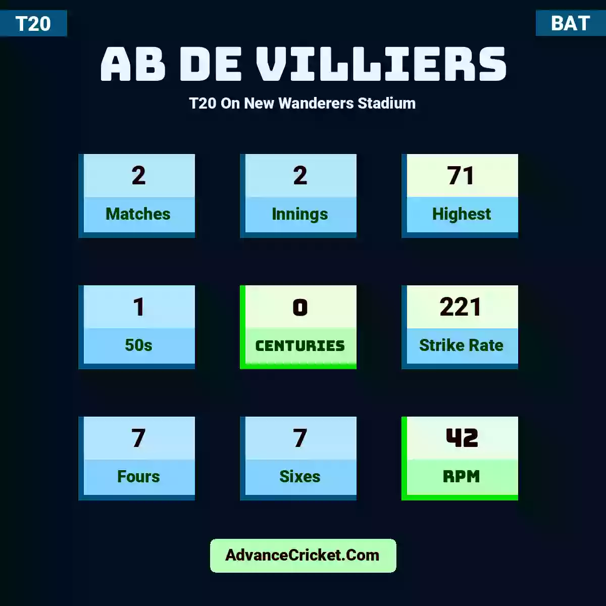 AB de Villiers T20  On New Wanderers Stadium, AB de Villiers played 2 matches, scored 71 runs as highest, 1 half-centuries, and 0 centuries, with a strike rate of 221. A.Villiers hit 7 fours and 7 sixes, with an RPM of 42.