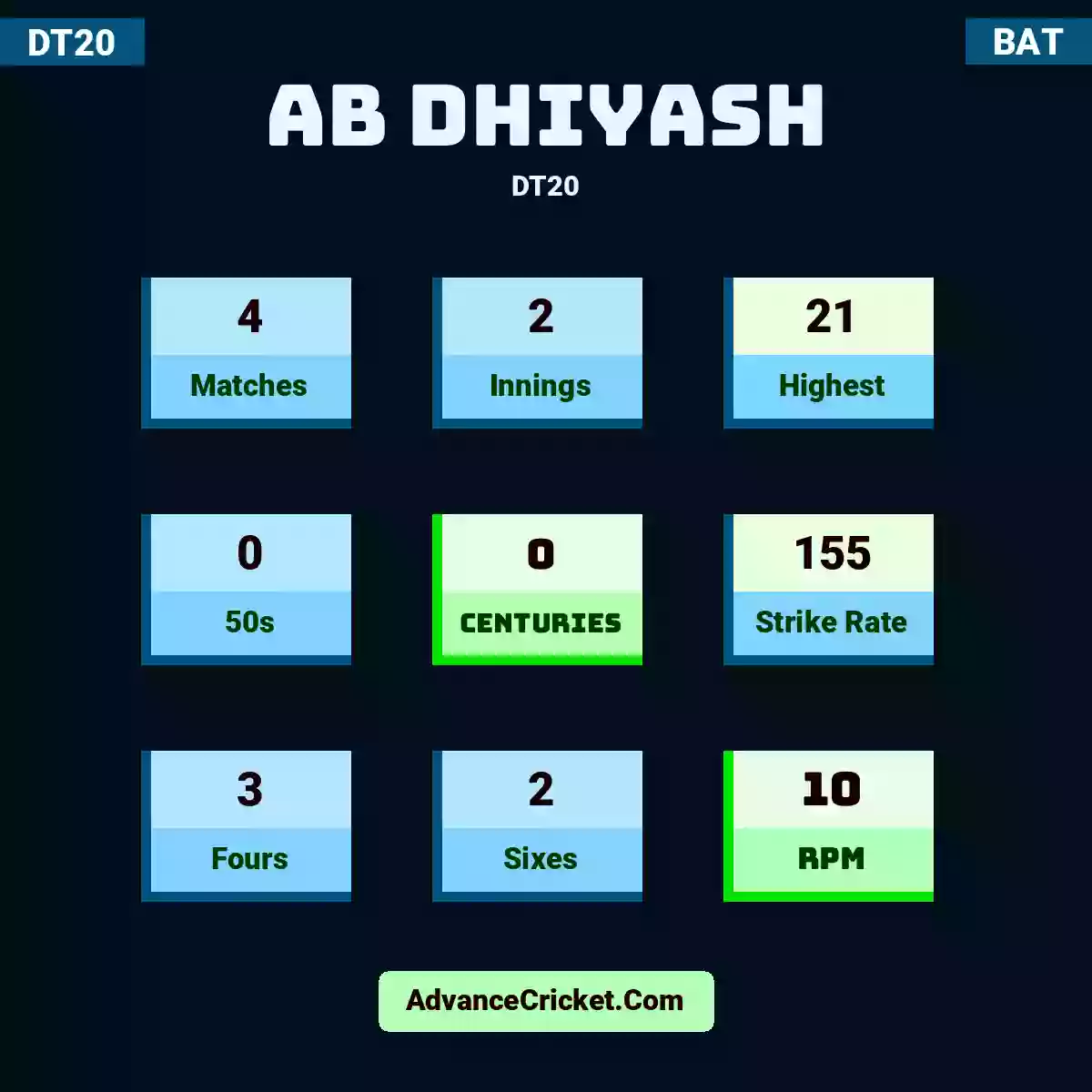 AB Dhiyash DT20 , AB Dhiyash played 4 matches, scored 21 runs as highest, 0 half-centuries, and 0 centuries, with a strike rate of 155. A.Dhiyash hit 3 fours and 2 sixes, with an RPM of 10.