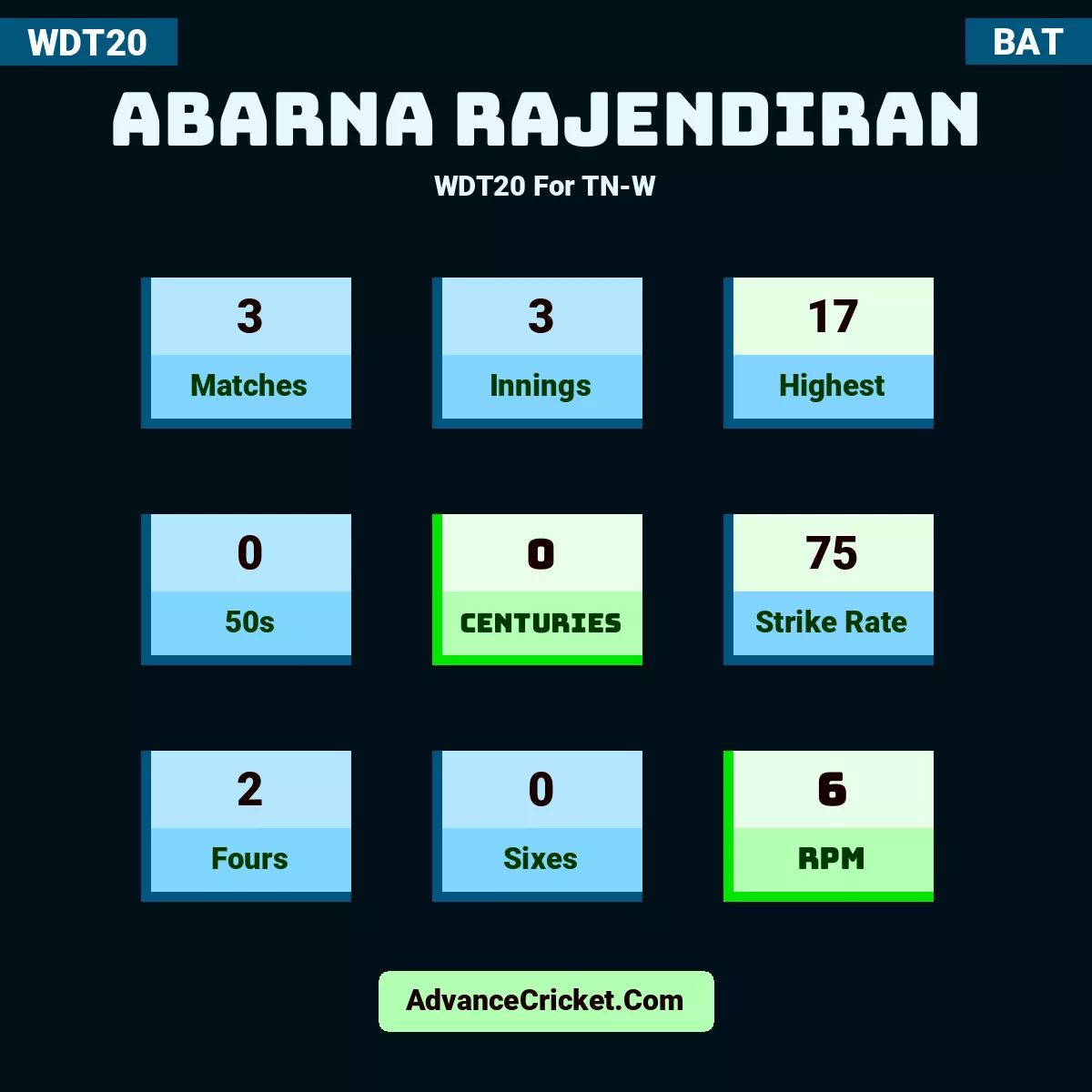 Abarna Rajendiran WDT20  For TN-W, Abarna Rajendiran played 3 matches, scored 17 runs as highest, 0 half-centuries, and 0 centuries, with a strike rate of 75. A.Rajendiran hit 2 fours and 0 sixes, with an RPM of 6.