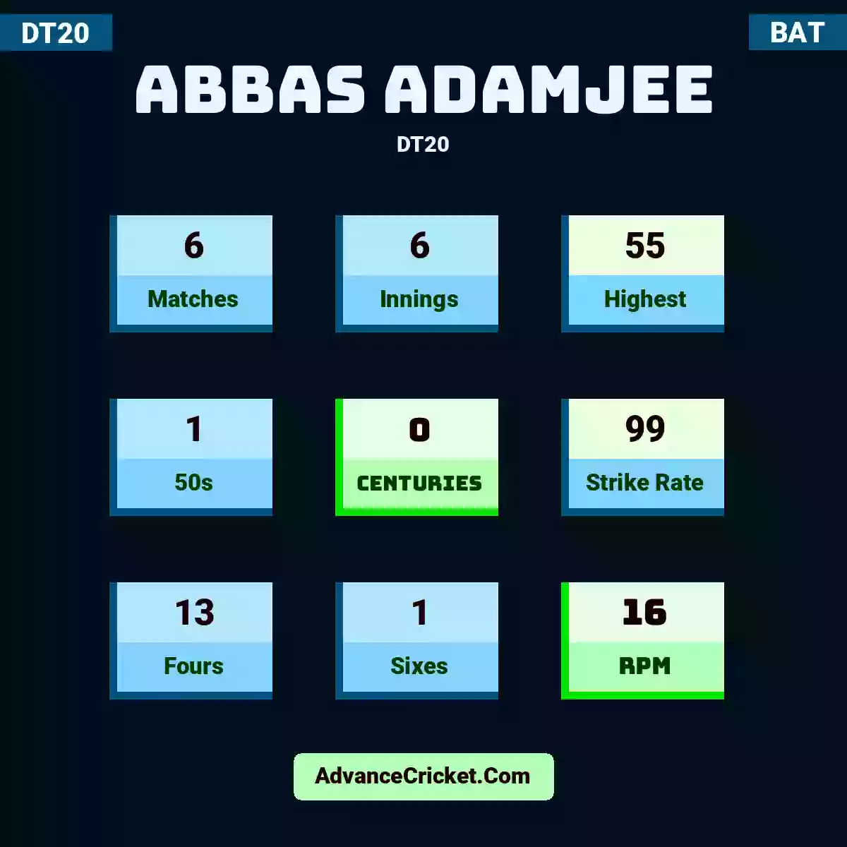 Abbas Adamjee DT20 , Abbas Adamjee played 6 matches, scored 55 runs as highest, 1 half-centuries, and 0 centuries, with a strike rate of 99. A.Adamjee hit 13 fours and 1 sixes, with an RPM of 16.