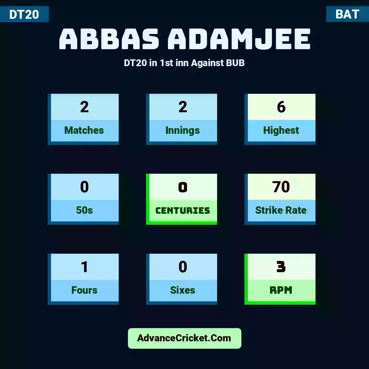 Abbas Adamjee DT20  in 1st inn Against BUB, Abbas Adamjee played 2 matches, scored 6 runs as highest, 0 half-centuries, and 0 centuries, with a strike rate of 70. A.Adamjee hit 1 fours and 0 sixes, with an RPM of 3.