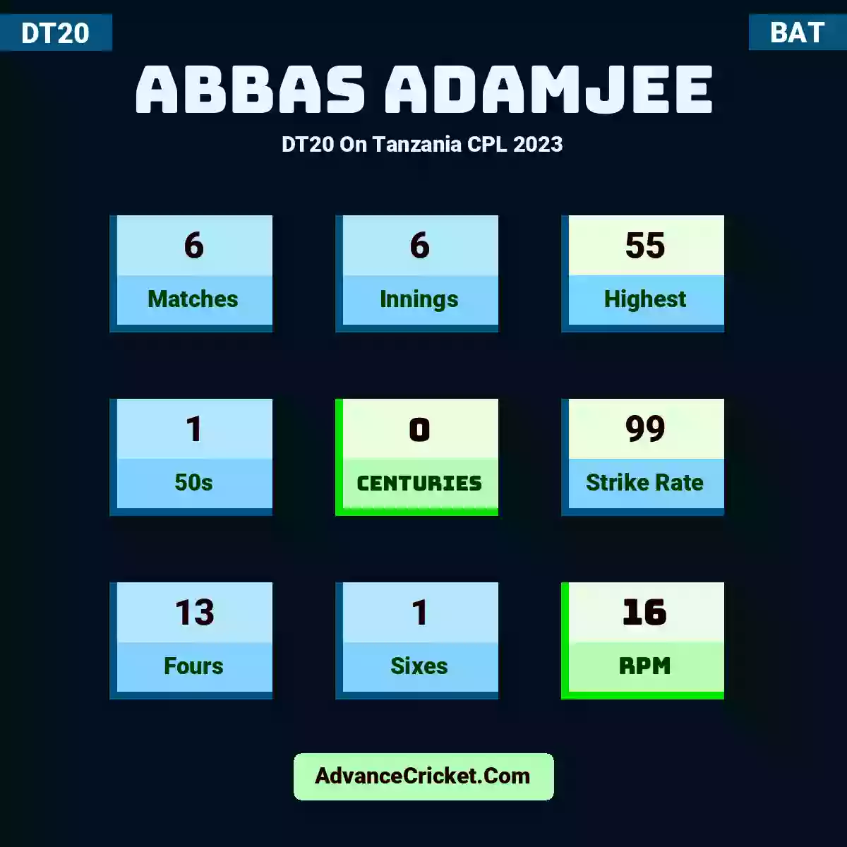 Abbas Adamjee DT20  On Tanzania CPL 2023, Abbas Adamjee played 6 matches, scored 55 runs as highest, 1 half-centuries, and 0 centuries, with a strike rate of 99. A.Adamjee hit 13 fours and 1 sixes, with an RPM of 16.
