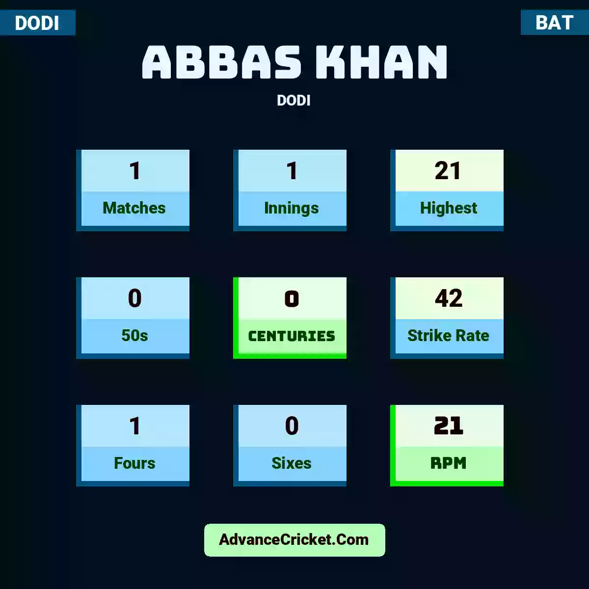 Abbas Khan DODI , Abbas Khan played 1 matches, scored 21 runs as highest, 0 half-centuries, and 0 centuries, with a strike rate of 42. A.Khan hit 1 fours and 0 sixes, with an RPM of 21.